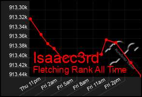 Total Graph of Isaacc3rd