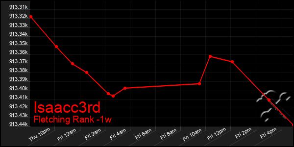 Last 7 Days Graph of Isaacc3rd