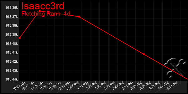 Last 24 Hours Graph of Isaacc3rd