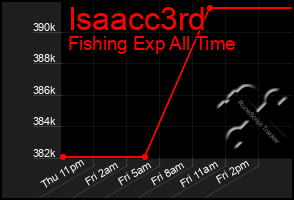 Total Graph of Isaacc3rd