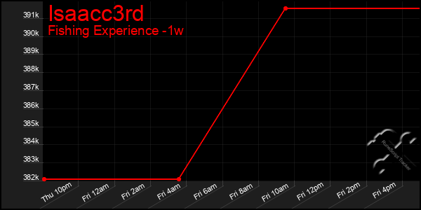 Last 7 Days Graph of Isaacc3rd