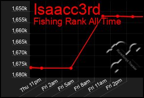 Total Graph of Isaacc3rd