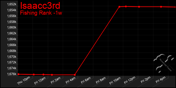 Last 7 Days Graph of Isaacc3rd