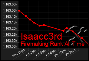 Total Graph of Isaacc3rd