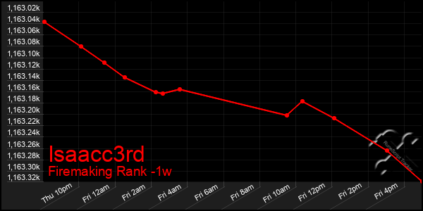 Last 7 Days Graph of Isaacc3rd