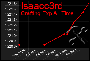 Total Graph of Isaacc3rd