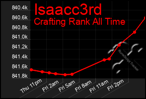 Total Graph of Isaacc3rd