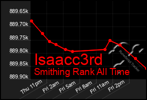 Total Graph of Isaacc3rd