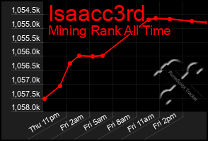 Total Graph of Isaacc3rd