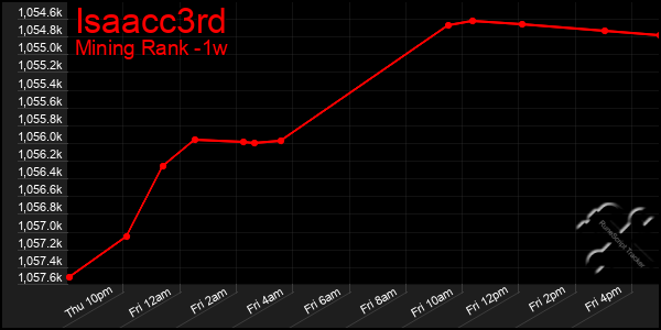 Last 7 Days Graph of Isaacc3rd