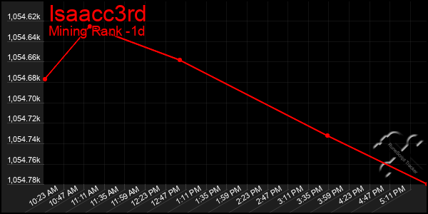 Last 24 Hours Graph of Isaacc3rd