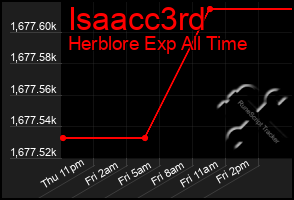 Total Graph of Isaacc3rd