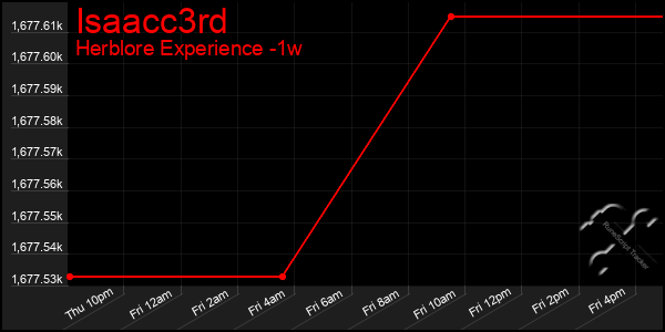 Last 7 Days Graph of Isaacc3rd