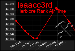 Total Graph of Isaacc3rd