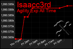 Total Graph of Isaacc3rd