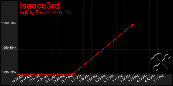 Last 24 Hours Graph of Isaacc3rd