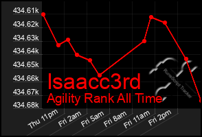 Total Graph of Isaacc3rd