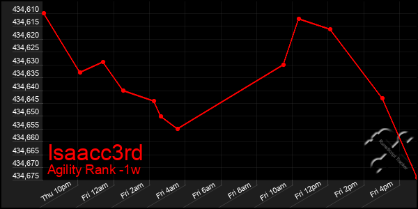 Last 7 Days Graph of Isaacc3rd