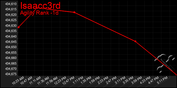 Last 24 Hours Graph of Isaacc3rd