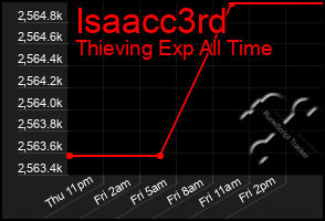 Total Graph of Isaacc3rd