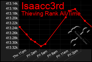 Total Graph of Isaacc3rd