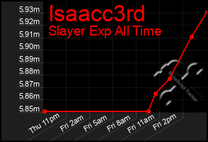 Total Graph of Isaacc3rd