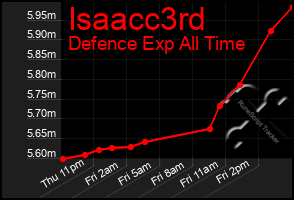 Total Graph of Isaacc3rd