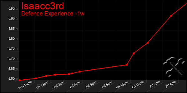 Last 7 Days Graph of Isaacc3rd