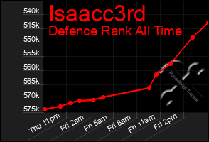 Total Graph of Isaacc3rd