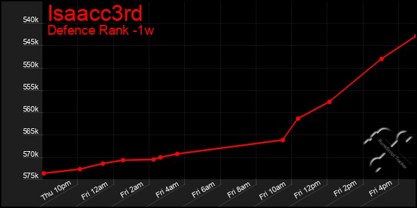 Last 7 Days Graph of Isaacc3rd