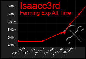 Total Graph of Isaacc3rd