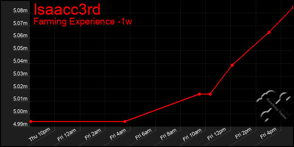 Last 7 Days Graph of Isaacc3rd