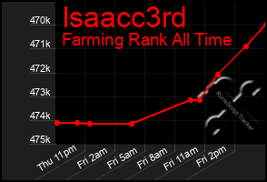 Total Graph of Isaacc3rd