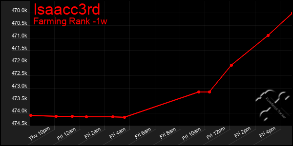 Last 7 Days Graph of Isaacc3rd