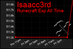 Total Graph of Isaacc3rd