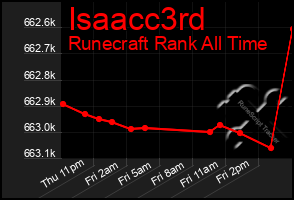 Total Graph of Isaacc3rd