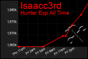 Total Graph of Isaacc3rd