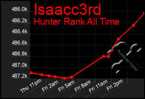 Total Graph of Isaacc3rd