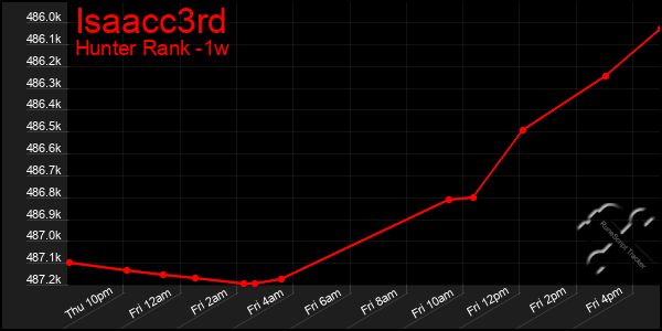 Last 7 Days Graph of Isaacc3rd