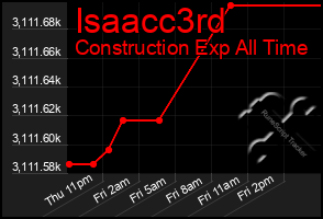 Total Graph of Isaacc3rd