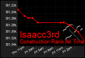 Total Graph of Isaacc3rd