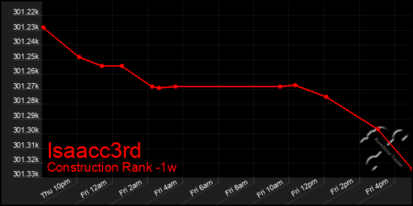 Last 7 Days Graph of Isaacc3rd