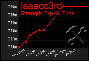 Total Graph of Isaacc3rd