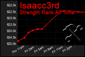 Total Graph of Isaacc3rd