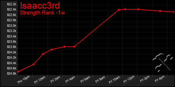 Last 7 Days Graph of Isaacc3rd