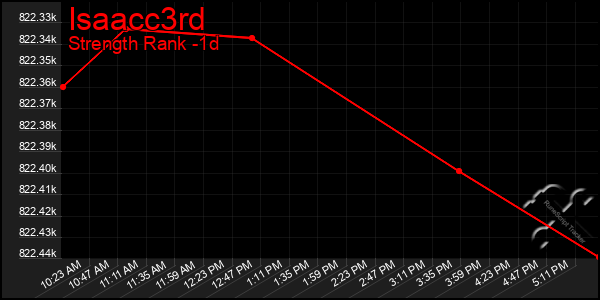 Last 24 Hours Graph of Isaacc3rd