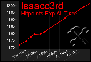 Total Graph of Isaacc3rd