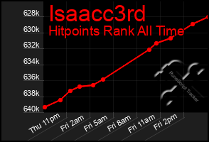 Total Graph of Isaacc3rd