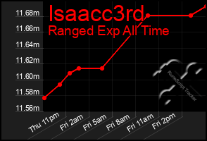 Total Graph of Isaacc3rd