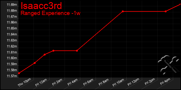 Last 7 Days Graph of Isaacc3rd